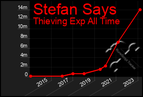 Total Graph of Stefan Says