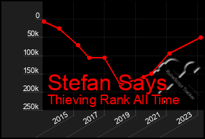 Total Graph of Stefan Says