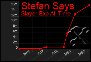 Total Graph of Stefan Says