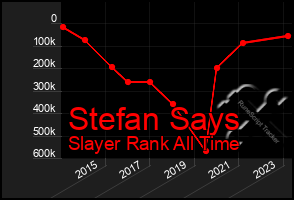 Total Graph of Stefan Says