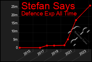 Total Graph of Stefan Says