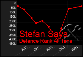 Total Graph of Stefan Says
