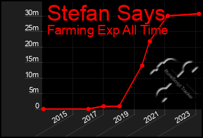 Total Graph of Stefan Says