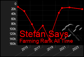 Total Graph of Stefan Says