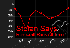 Total Graph of Stefan Says