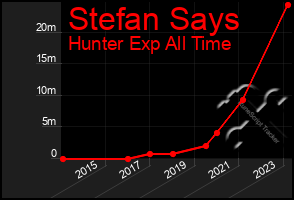 Total Graph of Stefan Says