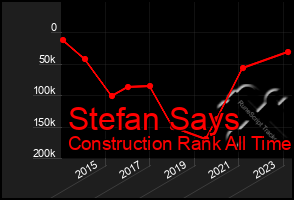 Total Graph of Stefan Says