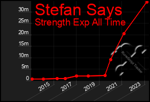 Total Graph of Stefan Says