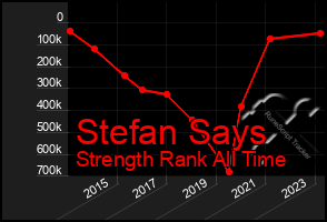 Total Graph of Stefan Says