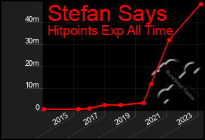 Total Graph of Stefan Says