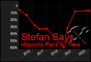 Total Graph of Stefan Says