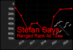 Total Graph of Stefan Says