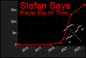 Total Graph of Stefan Says