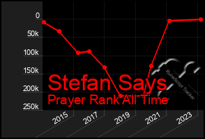 Total Graph of Stefan Says