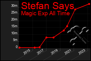 Total Graph of Stefan Says