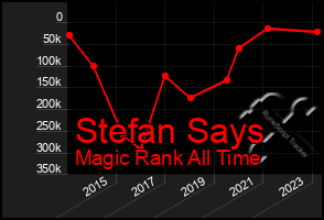 Total Graph of Stefan Says