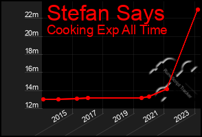 Total Graph of Stefan Says