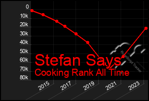 Total Graph of Stefan Says