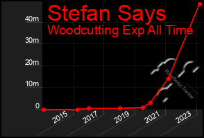 Total Graph of Stefan Says
