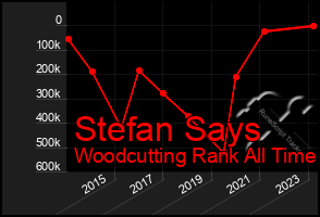 Total Graph of Stefan Says