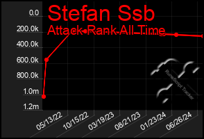 Total Graph of Stefan Ssb