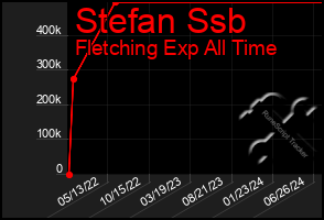 Total Graph of Stefan Ssb