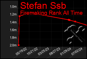 Total Graph of Stefan Ssb