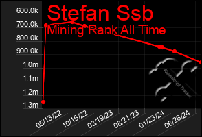 Total Graph of Stefan Ssb