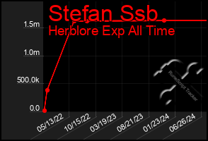 Total Graph of Stefan Ssb