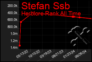 Total Graph of Stefan Ssb