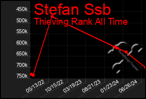 Total Graph of Stefan Ssb