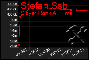 Total Graph of Stefan Ssb