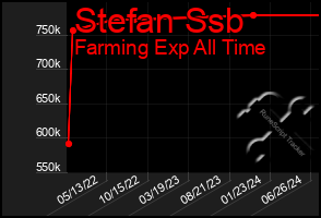 Total Graph of Stefan Ssb