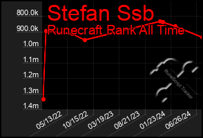 Total Graph of Stefan Ssb