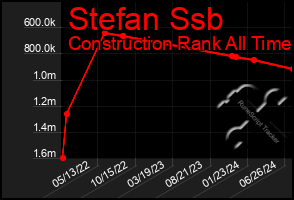 Total Graph of Stefan Ssb