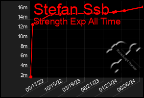 Total Graph of Stefan Ssb