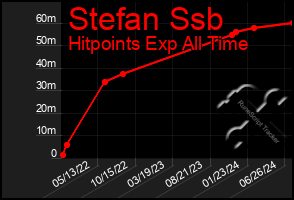 Total Graph of Stefan Ssb