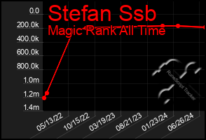 Total Graph of Stefan Ssb