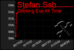 Total Graph of Stefan Ssb