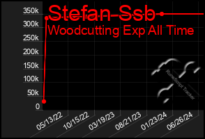 Total Graph of Stefan Ssb