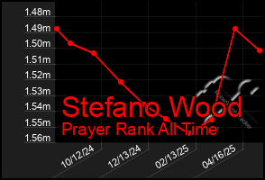 Total Graph of Stefano Wood