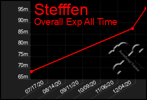 Total Graph of Stefffen