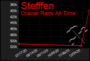 Total Graph of Stefffen