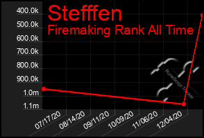 Total Graph of Stefffen