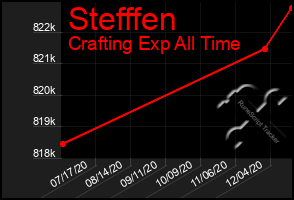 Total Graph of Stefffen