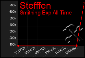 Total Graph of Stefffen