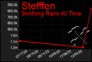 Total Graph of Stefffen