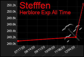 Total Graph of Stefffen