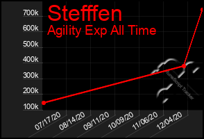 Total Graph of Stefffen