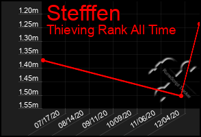 Total Graph of Stefffen